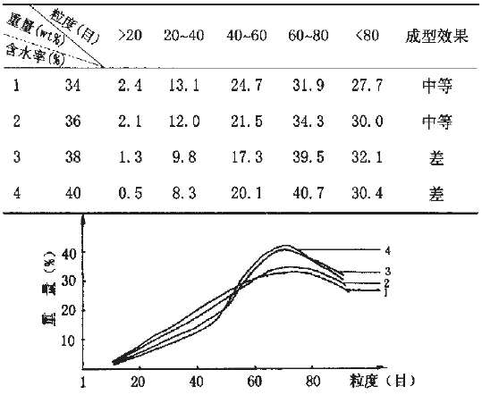 料液含水率對產品粒度的影響